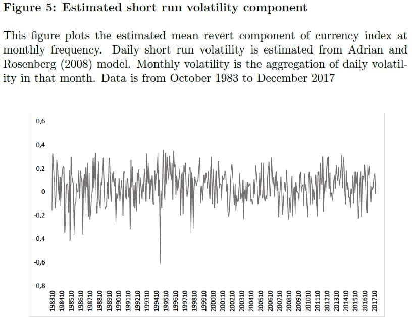 Short Run Volatility Component